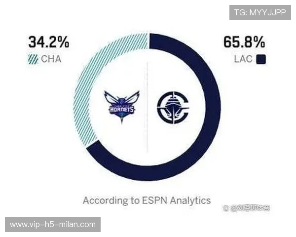 ESPN预测明日船雷大战胜率:快船仅36.3%,雷霆高达63.7%,今日快船打雷霆数据 ESPN预测明日船雷大战胜率:快船仅36.3%,雷霆高达63.7%,今日快船打雷霆数据